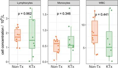 Comprehensive immune profiling of SARS-CoV-2 infected kidney transplant patients